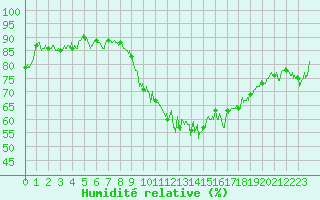 Courbe de l'humidit relative pour Ble / Mulhouse (68)