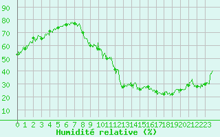 Courbe de l'humidit relative pour Brianon (05)