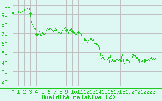 Courbe de l'humidit relative pour Porquerolles (83)