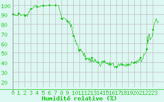 Courbe de l'humidit relative pour Argentan (61)