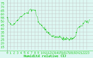 Courbe de l'humidit relative pour Metz-Nancy-Lorraine (57)