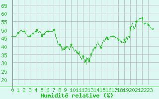 Courbe de l'humidit relative pour Calvi (2B)