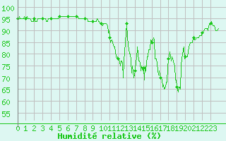 Courbe de l'humidit relative pour Brive-Souillac (19)