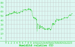 Courbe de l'humidit relative pour Brianon (05)