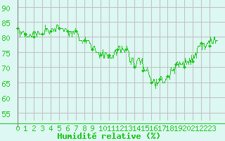 Courbe de l'humidit relative pour Cap Gris-Nez (62)