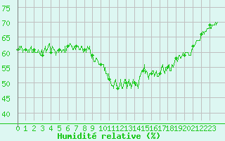 Courbe de l'humidit relative pour Marignane (13)