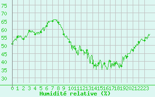 Courbe de l'humidit relative pour Marignane (13)