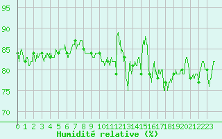 Courbe de l'humidit relative pour Ouessant (29)