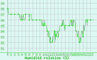 Courbe de l'humidit relative pour Guret Saint-Laurent (23)
