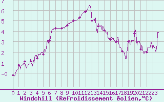 Courbe du refroidissement olien pour Charleville-Mzires (08)