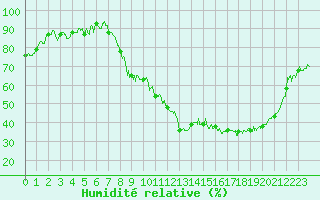 Courbe de l'humidit relative pour Clermont-Ferrand (63)