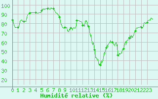 Courbe de l'humidit relative pour Grenoble/St-Etienne-St-Geoirs (38)