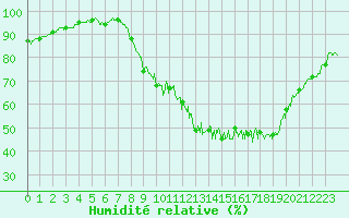 Courbe de l'humidit relative pour Savigny sur Clairis (89)