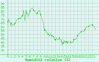 Courbe de l'humidit relative pour Paray-le-Monial - St-Yan (71)