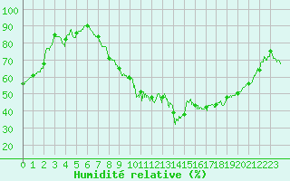 Courbe de l'humidit relative pour Dole-Tavaux (39)