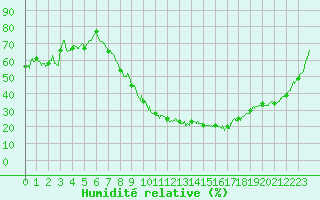 Courbe de l'humidit relative pour Rochefort Saint-Agnant (17)