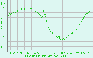 Courbe de l'humidit relative pour Vinon-sur-Verdon (83)