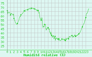 Courbe de l'humidit relative pour Agen (47)