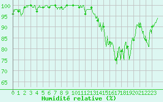 Courbe de l'humidit relative pour Superbesse (63)
