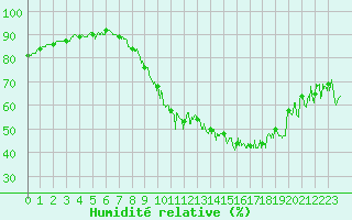Courbe de l'humidit relative pour Margny-ls-Compigne (60)