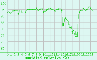 Courbe de l'humidit relative pour Tours (37)