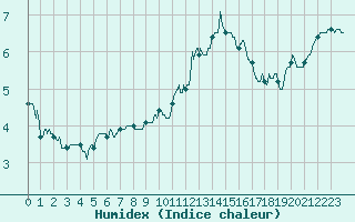 Courbe de l'humidex pour Langres (52) 