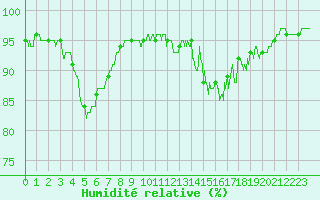 Courbe de l'humidit relative pour Changis (77)