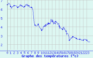 Courbe de tempratures pour Calais / Marck (62)