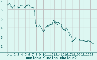 Courbe de l'humidex pour Calais / Marck (62)