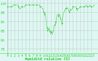 Courbe de l'humidit relative pour Bourg-Saint-Maurice (73)