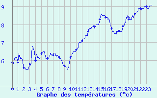 Courbe de tempratures pour Metz-Nancy-Lorraine (57)