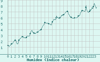 Courbe de l'humidex pour Grenoble/St-Etienne-St-Geoirs (38)