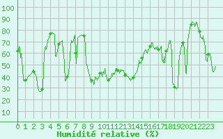 Courbe de l'humidit relative pour Ile du Levant (83)
