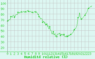 Courbe de l'humidit relative pour Gourdon (46)