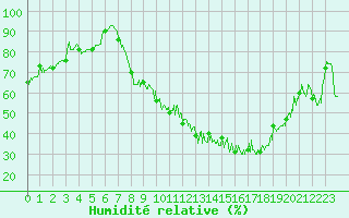 Courbe de l'humidit relative pour Slestat (67)