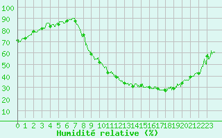 Courbe de l'humidit relative pour Strasbourg (67)