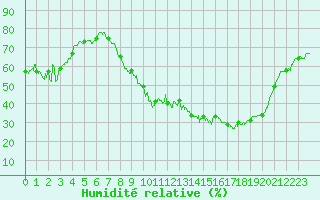 Courbe de l'humidit relative pour Annecy (74)