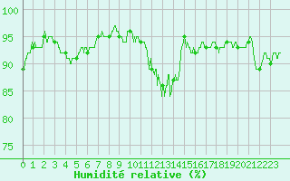 Courbe de l'humidit relative pour Chlons-en-Champagne (51)