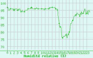 Courbe de l'humidit relative pour Paray-le-Monial - St-Yan (71)