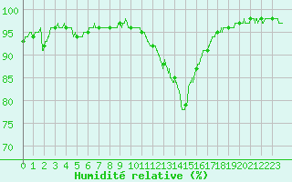 Courbe de l'humidit relative pour Bernaville (80)