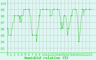 Courbe de l'humidit relative pour Millau - Soulobres (12)