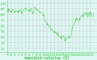 Courbe de l'humidit relative pour Cos (09)