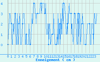 Courbe de la hauteur de neige pour Cessy (01)