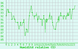 Courbe de l'humidit relative pour Mont-de-Marsan (40)