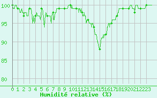 Courbe de l'humidit relative pour Langres (52) 