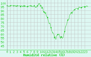 Courbe de l'humidit relative pour Brive-Laroche (19)