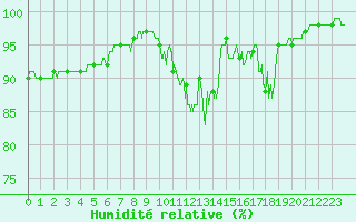 Courbe de l'humidit relative pour Chouilly (51)
