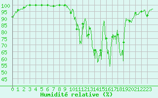 Courbe de l'humidit relative pour Saint-Martin-du-Mont (21)