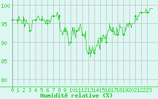Courbe de l'humidit relative pour Val-d'Isre - Joseray (73)