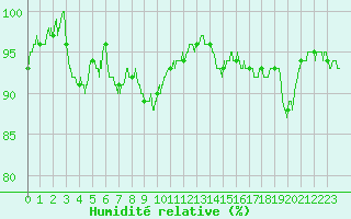 Courbe de l'humidit relative pour Colmar (68)
